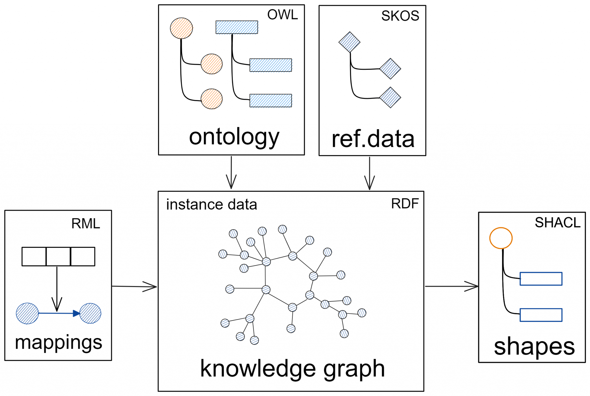 Semantic Knowledge Graphs and Technologies - strategic structures